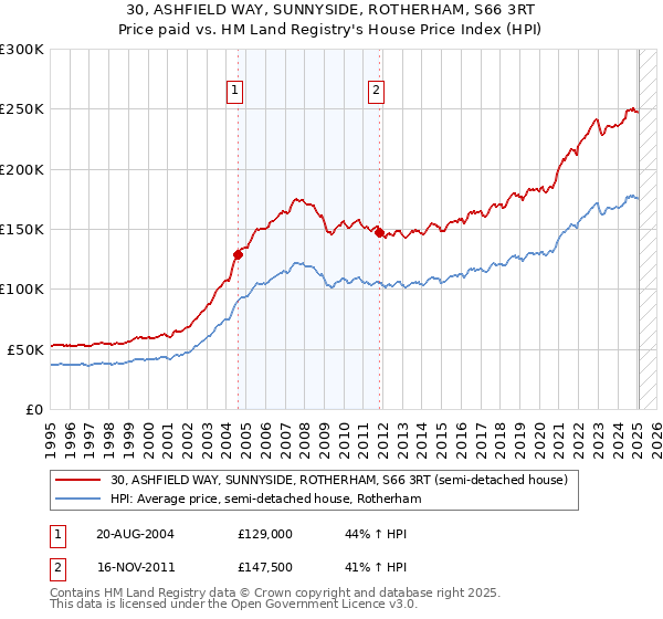 30, ASHFIELD WAY, SUNNYSIDE, ROTHERHAM, S66 3RT: Price paid vs HM Land Registry's House Price Index