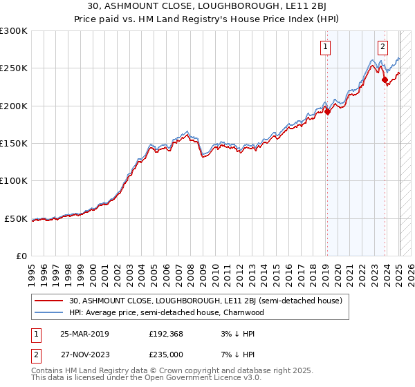 30, ASHMOUNT CLOSE, LOUGHBOROUGH, LE11 2BJ: Price paid vs HM Land Registry's House Price Index