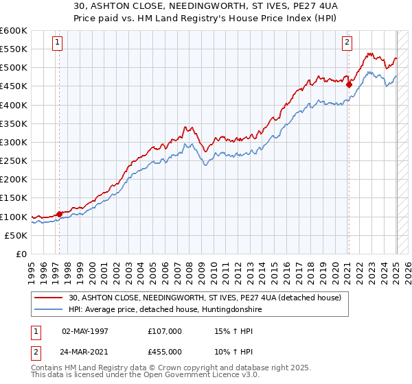 30, ASHTON CLOSE, NEEDINGWORTH, ST IVES, PE27 4UA: Price paid vs HM Land Registry's House Price Index