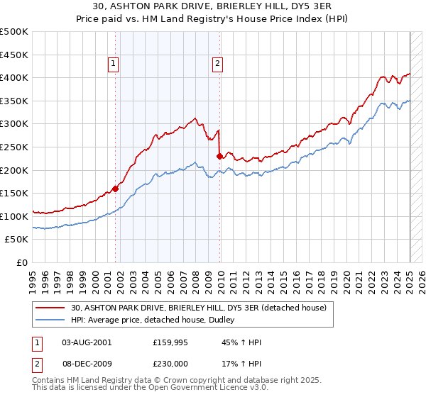 30, ASHTON PARK DRIVE, BRIERLEY HILL, DY5 3ER: Price paid vs HM Land Registry's House Price Index
