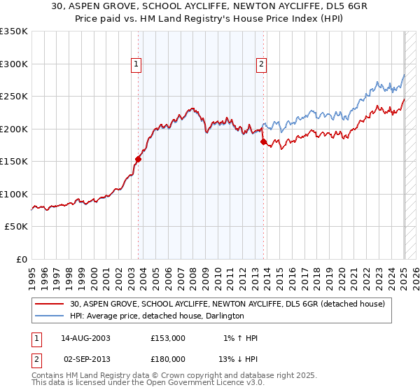30, ASPEN GROVE, SCHOOL AYCLIFFE, NEWTON AYCLIFFE, DL5 6GR: Price paid vs HM Land Registry's House Price Index