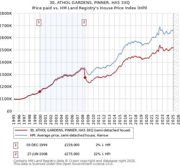 30, ATHOL GARDENS, PINNER, HA5 3XQ: Price paid vs HM Land Registry's House Price Index