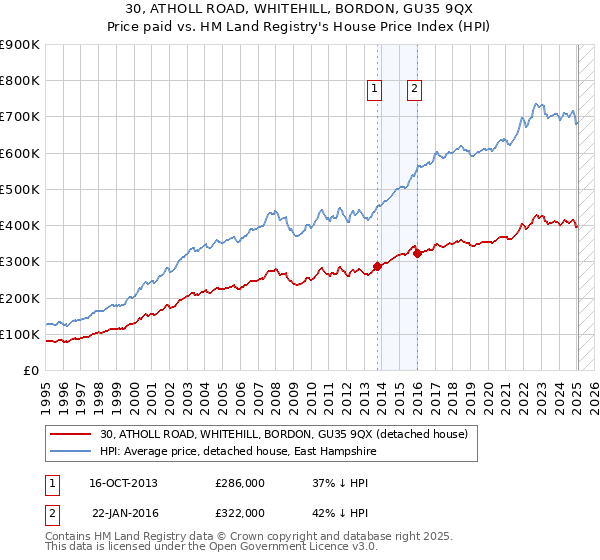 30, ATHOLL ROAD, WHITEHILL, BORDON, GU35 9QX: Price paid vs HM Land Registry's House Price Index