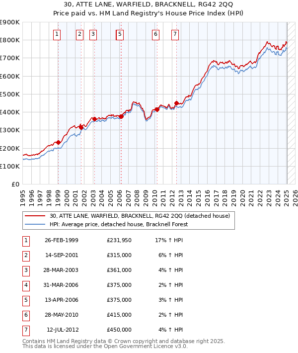 30, ATTE LANE, WARFIELD, BRACKNELL, RG42 2QQ: Price paid vs HM Land Registry's House Price Index