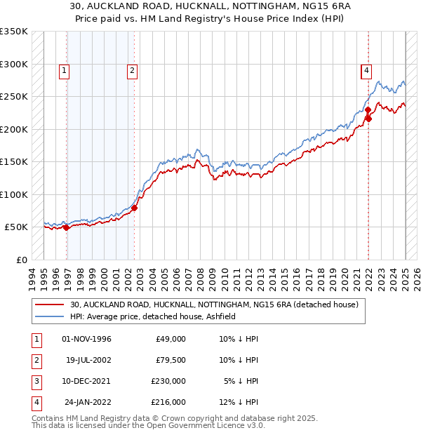 30, AUCKLAND ROAD, HUCKNALL, NOTTINGHAM, NG15 6RA: Price paid vs HM Land Registry's House Price Index