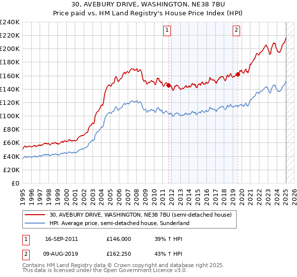 30, AVEBURY DRIVE, WASHINGTON, NE38 7BU: Price paid vs HM Land Registry's House Price Index