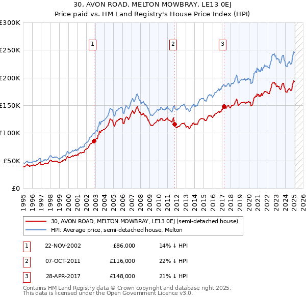 30, AVON ROAD, MELTON MOWBRAY, LE13 0EJ: Price paid vs HM Land Registry's House Price Index