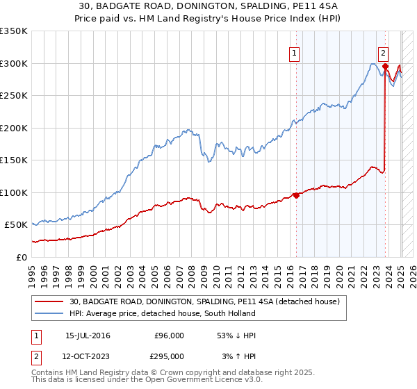 30, BADGATE ROAD, DONINGTON, SPALDING, PE11 4SA: Price paid vs HM Land Registry's House Price Index