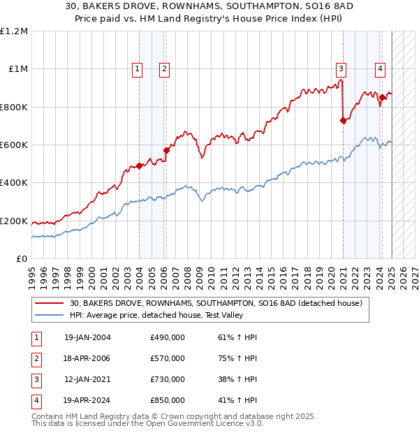 30, BAKERS DROVE, ROWNHAMS, SOUTHAMPTON, SO16 8AD: Price paid vs HM Land Registry's House Price Index