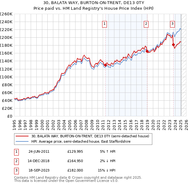 30, BALATA WAY, BURTON-ON-TRENT, DE13 0TY: Price paid vs HM Land Registry's House Price Index