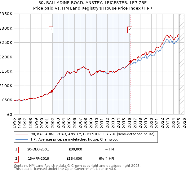 30, BALLADINE ROAD, ANSTEY, LEICESTER, LE7 7BE: Price paid vs HM Land Registry's House Price Index