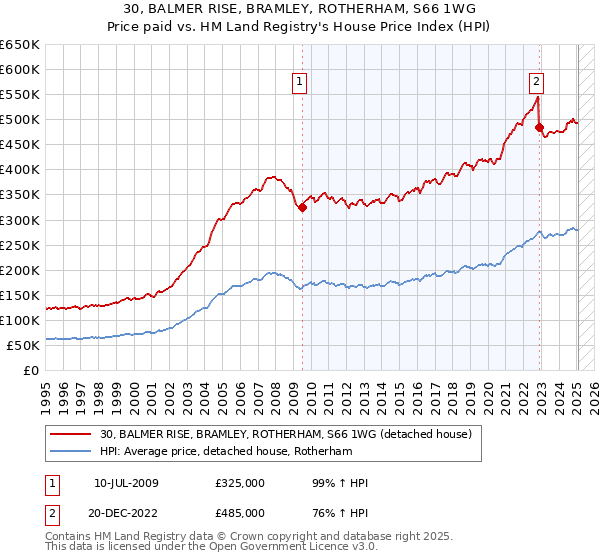 30, BALMER RISE, BRAMLEY, ROTHERHAM, S66 1WG: Price paid vs HM Land Registry's House Price Index