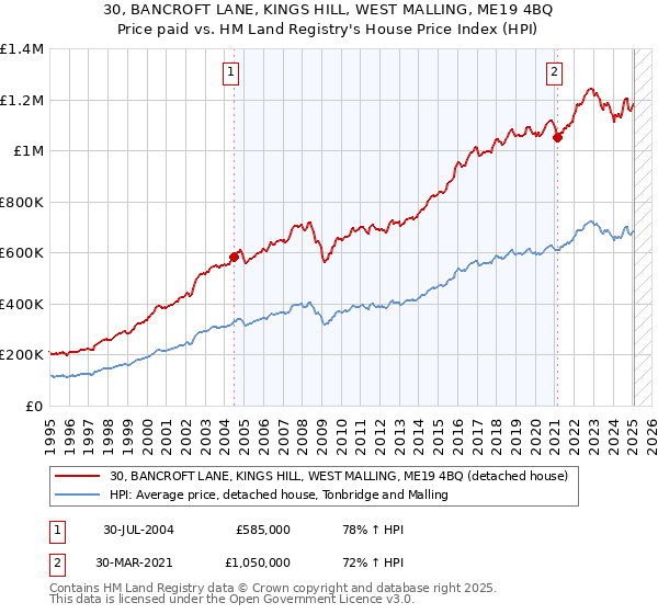 30, BANCROFT LANE, KINGS HILL, WEST MALLING, ME19 4BQ: Price paid vs HM Land Registry's House Price Index