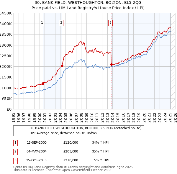 30, BANK FIELD, WESTHOUGHTON, BOLTON, BL5 2QG: Price paid vs HM Land Registry's House Price Index