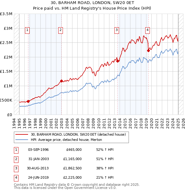 30, BARHAM ROAD, LONDON, SW20 0ET: Price paid vs HM Land Registry's House Price Index
