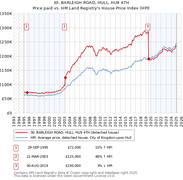 30, BARLEIGH ROAD, HULL, HU9 4TH: Price paid vs HM Land Registry's House Price Index
