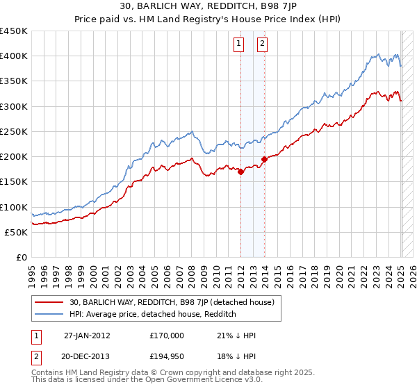 30, BARLICH WAY, REDDITCH, B98 7JP: Price paid vs HM Land Registry's House Price Index