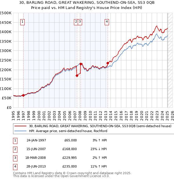 30, BARLING ROAD, GREAT WAKERING, SOUTHEND-ON-SEA, SS3 0QB: Price paid vs HM Land Registry's House Price Index