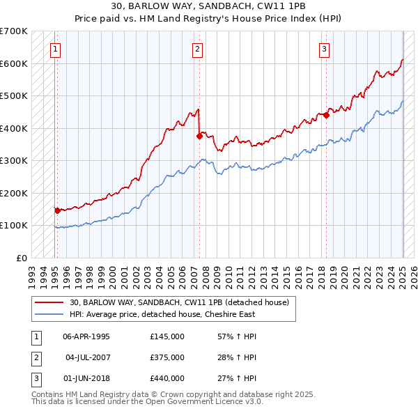 30, BARLOW WAY, SANDBACH, CW11 1PB: Price paid vs HM Land Registry's House Price Index