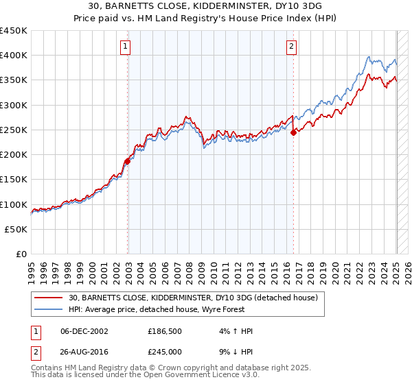 30, BARNETTS CLOSE, KIDDERMINSTER, DY10 3DG: Price paid vs HM Land Registry's House Price Index