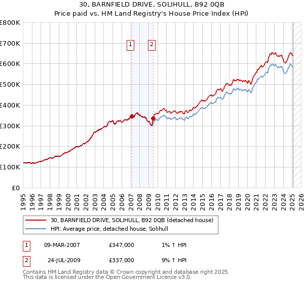 30, BARNFIELD DRIVE, SOLIHULL, B92 0QB: Price paid vs HM Land Registry's House Price Index
