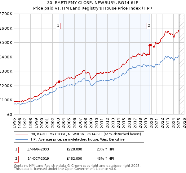 30, BARTLEMY CLOSE, NEWBURY, RG14 6LE: Price paid vs HM Land Registry's House Price Index