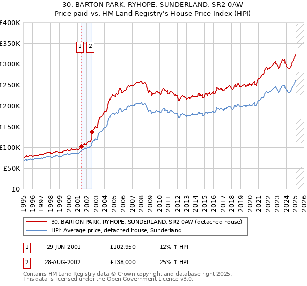30, BARTON PARK, RYHOPE, SUNDERLAND, SR2 0AW: Price paid vs HM Land Registry's House Price Index