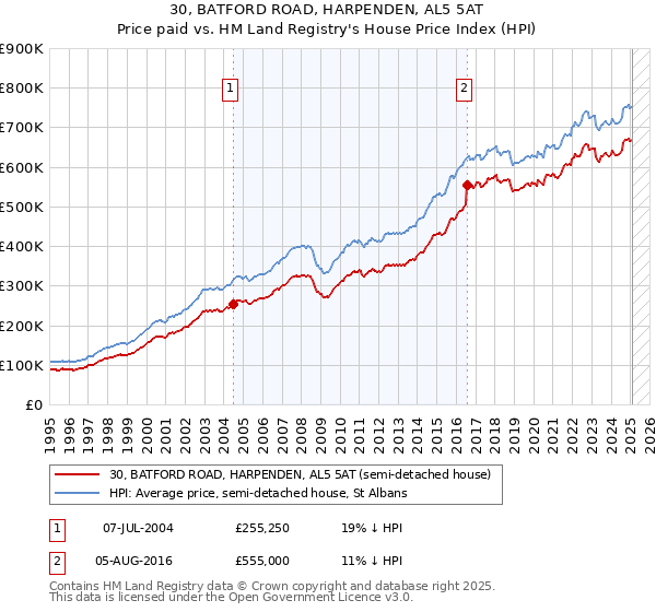 30, BATFORD ROAD, HARPENDEN, AL5 5AT: Price paid vs HM Land Registry's House Price Index