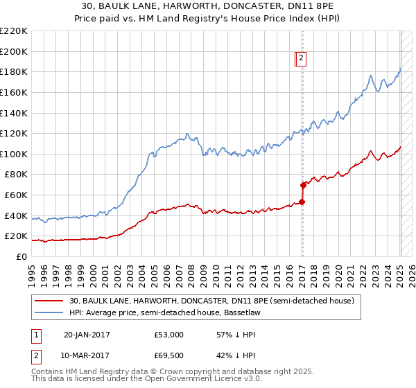 30, BAULK LANE, HARWORTH, DONCASTER, DN11 8PE: Price paid vs HM Land Registry's House Price Index