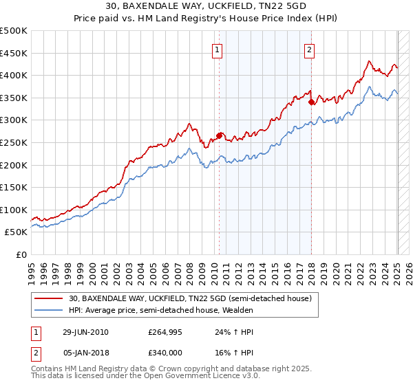 30, BAXENDALE WAY, UCKFIELD, TN22 5GD: Price paid vs HM Land Registry's House Price Index