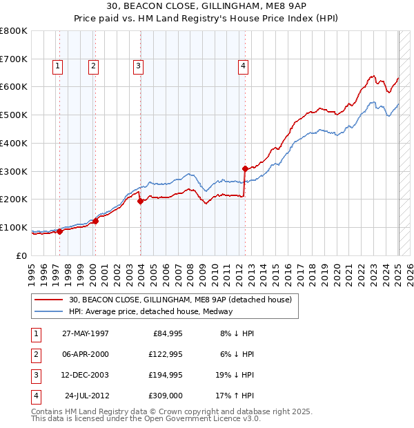 30, BEACON CLOSE, GILLINGHAM, ME8 9AP: Price paid vs HM Land Registry's House Price Index