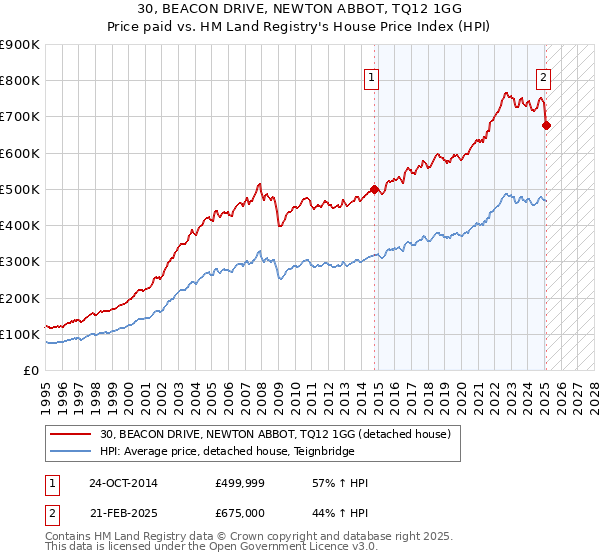 30, BEACON DRIVE, NEWTON ABBOT, TQ12 1GG: Price paid vs HM Land Registry's House Price Index
