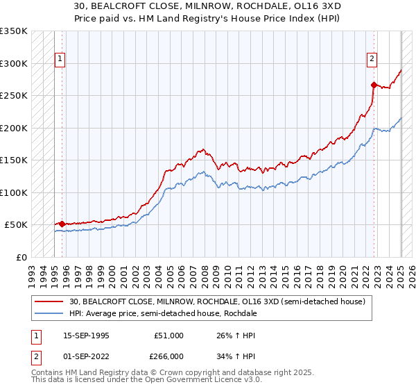 30, BEALCROFT CLOSE, MILNROW, ROCHDALE, OL16 3XD: Price paid vs HM Land Registry's House Price Index