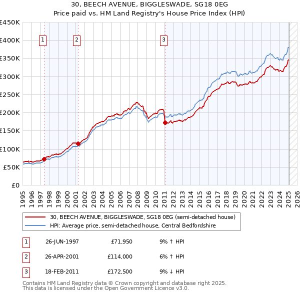 30, BEECH AVENUE, BIGGLESWADE, SG18 0EG: Price paid vs HM Land Registry's House Price Index