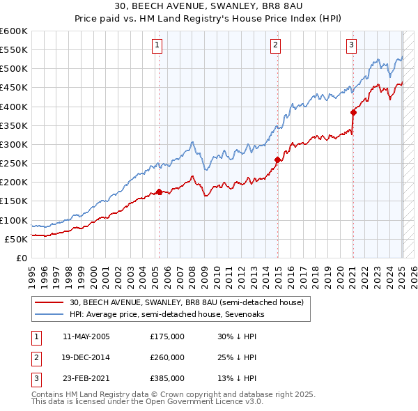 30, BEECH AVENUE, SWANLEY, BR8 8AU: Price paid vs HM Land Registry's House Price Index