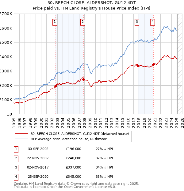 30, BEECH CLOSE, ALDERSHOT, GU12 4DT: Price paid vs HM Land Registry's House Price Index