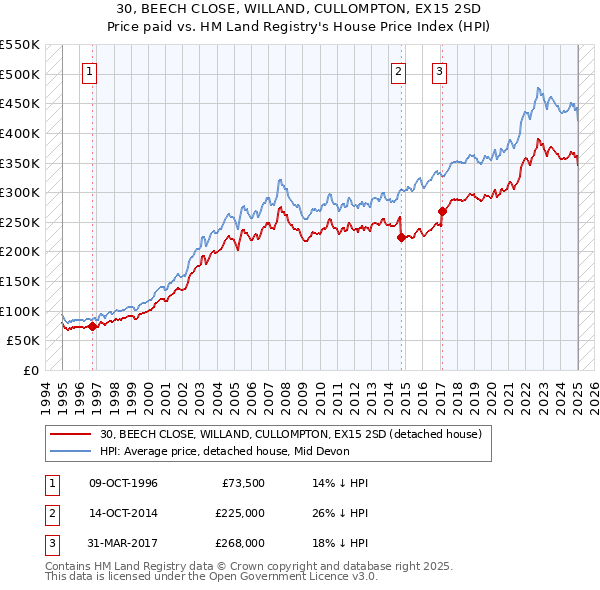 30, BEECH CLOSE, WILLAND, CULLOMPTON, EX15 2SD: Price paid vs HM Land Registry's House Price Index