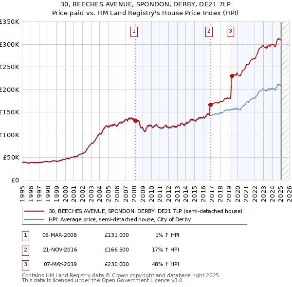 30, BEECHES AVENUE, SPONDON, DERBY, DE21 7LP: Price paid vs HM Land Registry's House Price Index