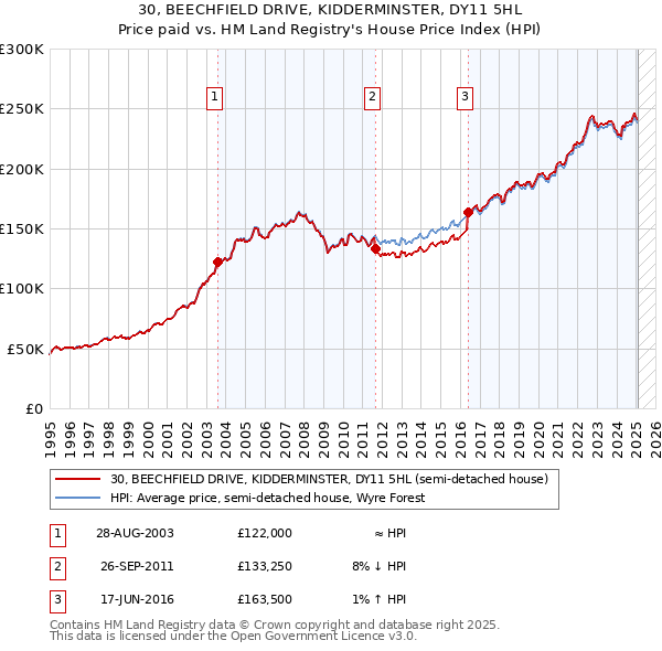 30, BEECHFIELD DRIVE, KIDDERMINSTER, DY11 5HL: Price paid vs HM Land Registry's House Price Index