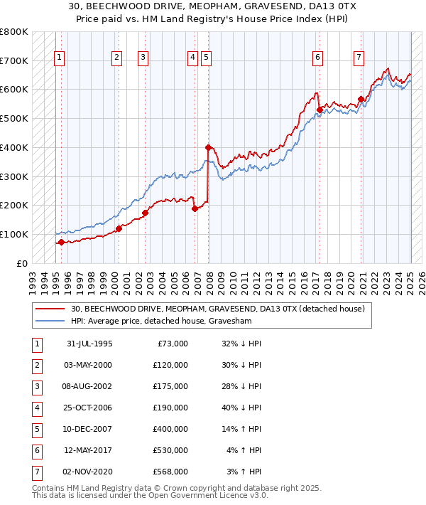 30, BEECHWOOD DRIVE, MEOPHAM, GRAVESEND, DA13 0TX: Price paid vs HM Land Registry's House Price Index