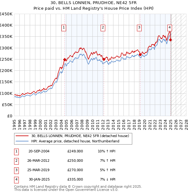 30, BELLS LONNEN, PRUDHOE, NE42 5FR: Price paid vs HM Land Registry's House Price Index