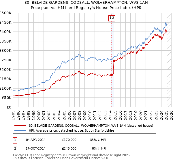 30, BELVIDE GARDENS, CODSALL, WOLVERHAMPTON, WV8 1AN: Price paid vs HM Land Registry's House Price Index