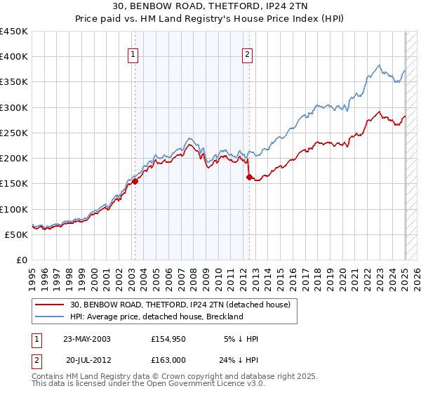 30, BENBOW ROAD, THETFORD, IP24 2TN: Price paid vs HM Land Registry's House Price Index