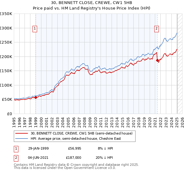 30, BENNETT CLOSE, CREWE, CW1 5HB: Price paid vs HM Land Registry's House Price Index