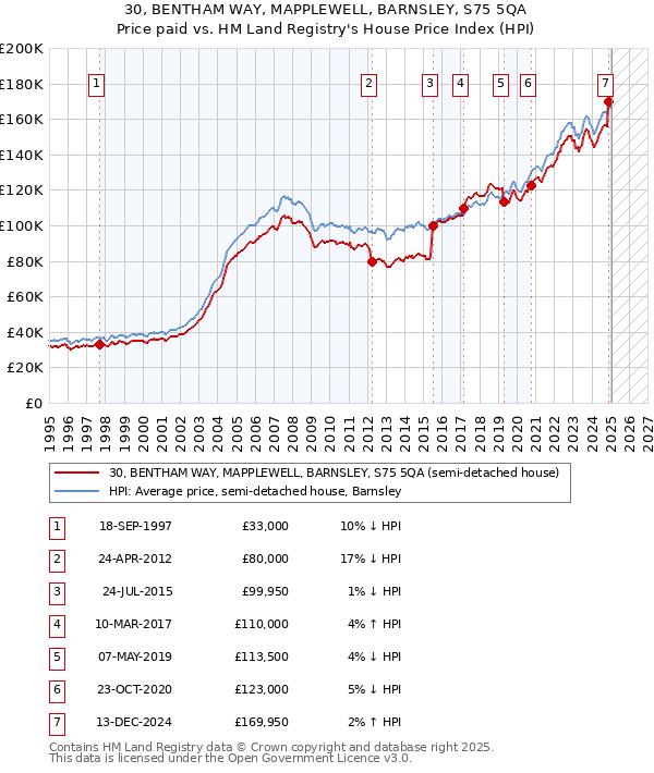 30, BENTHAM WAY, MAPPLEWELL, BARNSLEY, S75 5QA: Price paid vs HM Land Registry's House Price Index