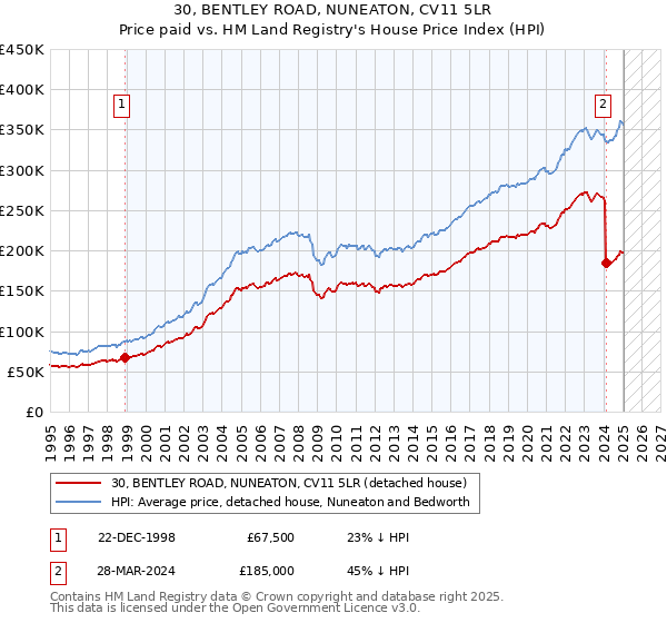 30, BENTLEY ROAD, NUNEATON, CV11 5LR: Price paid vs HM Land Registry's House Price Index