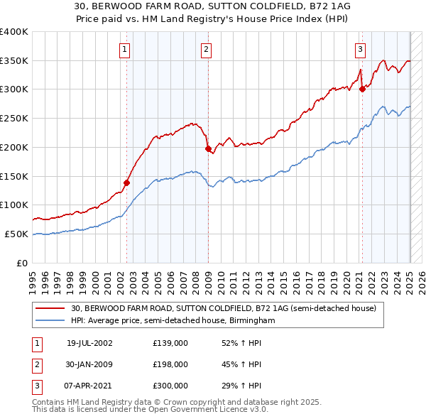 30, BERWOOD FARM ROAD, SUTTON COLDFIELD, B72 1AG: Price paid vs HM Land Registry's House Price Index