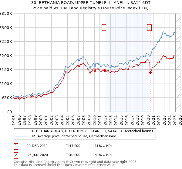 30, BETHANIA ROAD, UPPER TUMBLE, LLANELLI, SA14 6DT: Price paid vs HM Land Registry's House Price Index