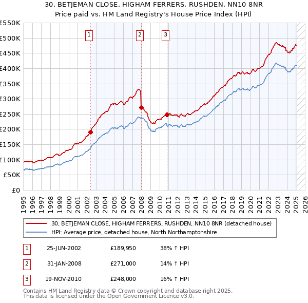 30, BETJEMAN CLOSE, HIGHAM FERRERS, RUSHDEN, NN10 8NR: Price paid vs HM Land Registry's House Price Index