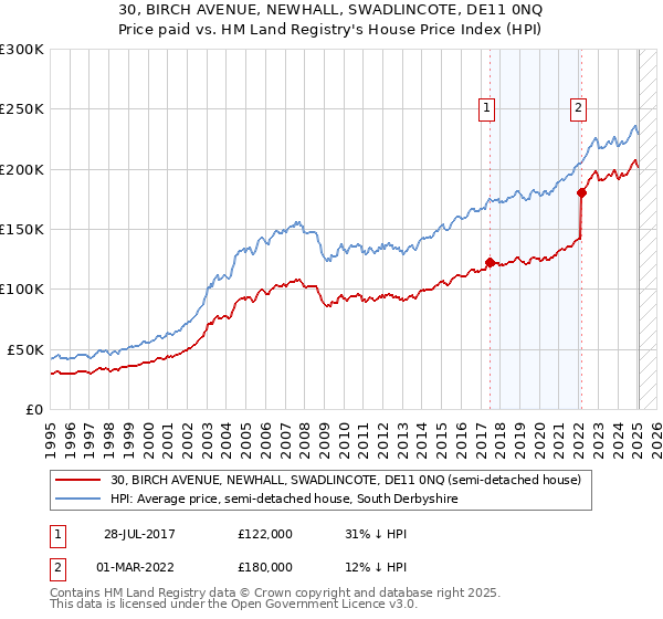 30, BIRCH AVENUE, NEWHALL, SWADLINCOTE, DE11 0NQ: Price paid vs HM Land Registry's House Price Index